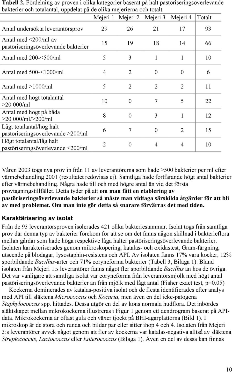 med >1/ml 5 11 Antal med högt totalantal > /ml Antal med högt på båda > /ml/>/ml Lågt totalantal/hög halt pastöriseringsöverlevande >/ml Högt totalantal/låg halt pastöriseringsöverlevande </ml 1 7 5