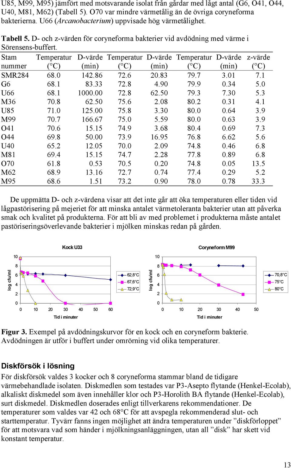 Stam nummer Temperatur ( C) D-värde (min) Temperatur ( C) D-värde (min) Temperatur ( C) D-värde (min) z-värde ( C) SMR. 1. 7..3 79.7 3.1 7.1 G.1 3.33 7..9 79.9.3 5. U.1 1. 7..5 79.3 7.3 5.3 M3 7..5 75.