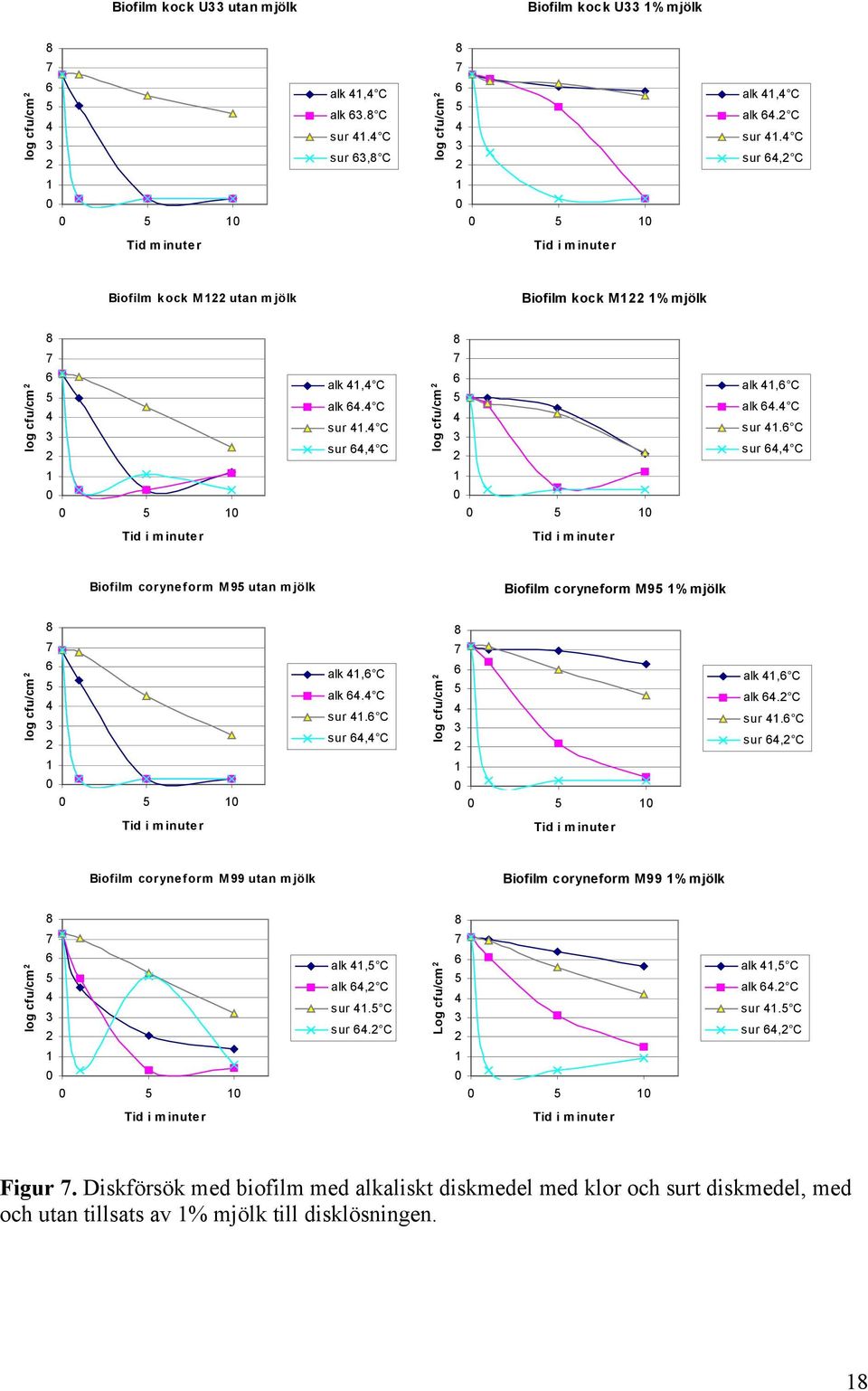 C sur 1. C sur, C 1 5 1 1 5 1 Biofilm coryneform M95 utan mjölk Biofilm coryneform M95 1% mjölk log cfu/cm 7 5 3 1 5 1 alk 1, C alk. C sur 1.