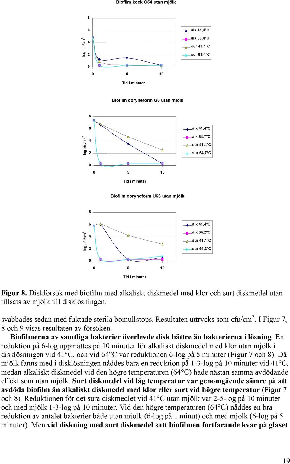 Diskförsök med biofilm med alkaliskt diskmedel med klor och surt diskmedel utan tillsats av mjölk till disklösningen. svabbades sedan med fuktade sterila bomullstops. Resultaten uttrycks som cfu/cm.