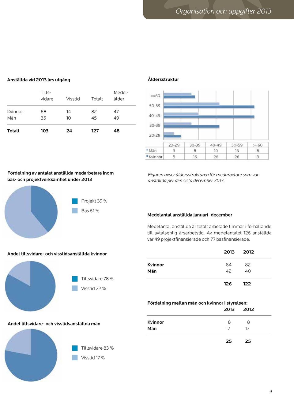 Projekt 39 % Bas 61 % Medelantal anställda januari december Medelantal anställda är totalt arbetade timmar i förhållande till avtalsenlig årsarbetstid.