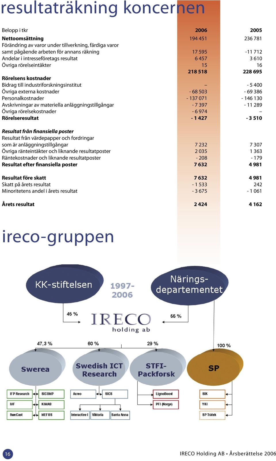 Personalkostnader - 137 071-146 130 Avskrivningar av materiella anläggningstillgångar - 7 397-11 289 Övriga rörelsekostnader - 6 974 Rörelseresultat - 1 427-3 510 Resultat från finansiella poster