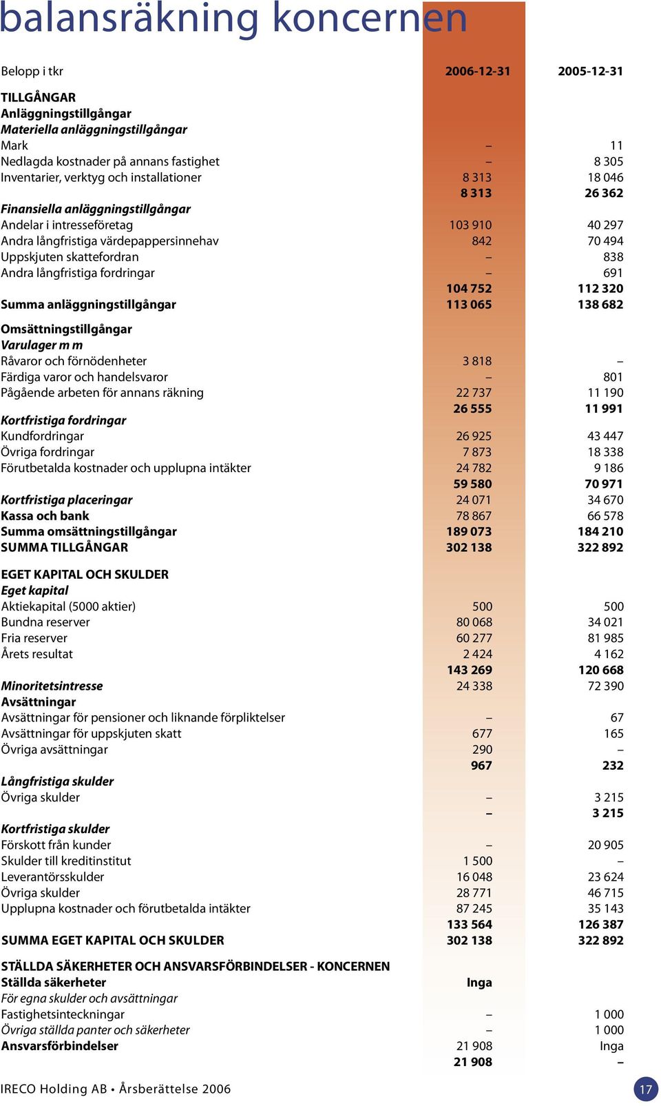 Andra långfristiga fordringar 691 104 752 112 320 Summa anläggningstillgångar 113 065 138 682 Omsättningstillgångar Varulager m m Råvaror och förnödenheter 3 818 Färdiga varor och handelsvaror 801