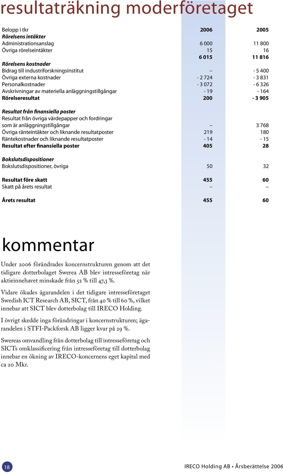 från finansiella poster Resultat från övriga värdepapper och fordringar som är anläggningstillgångar 3 768 Övriga ränteintäkter och liknande resultatposter 219 180 Räntekostnader och liknande