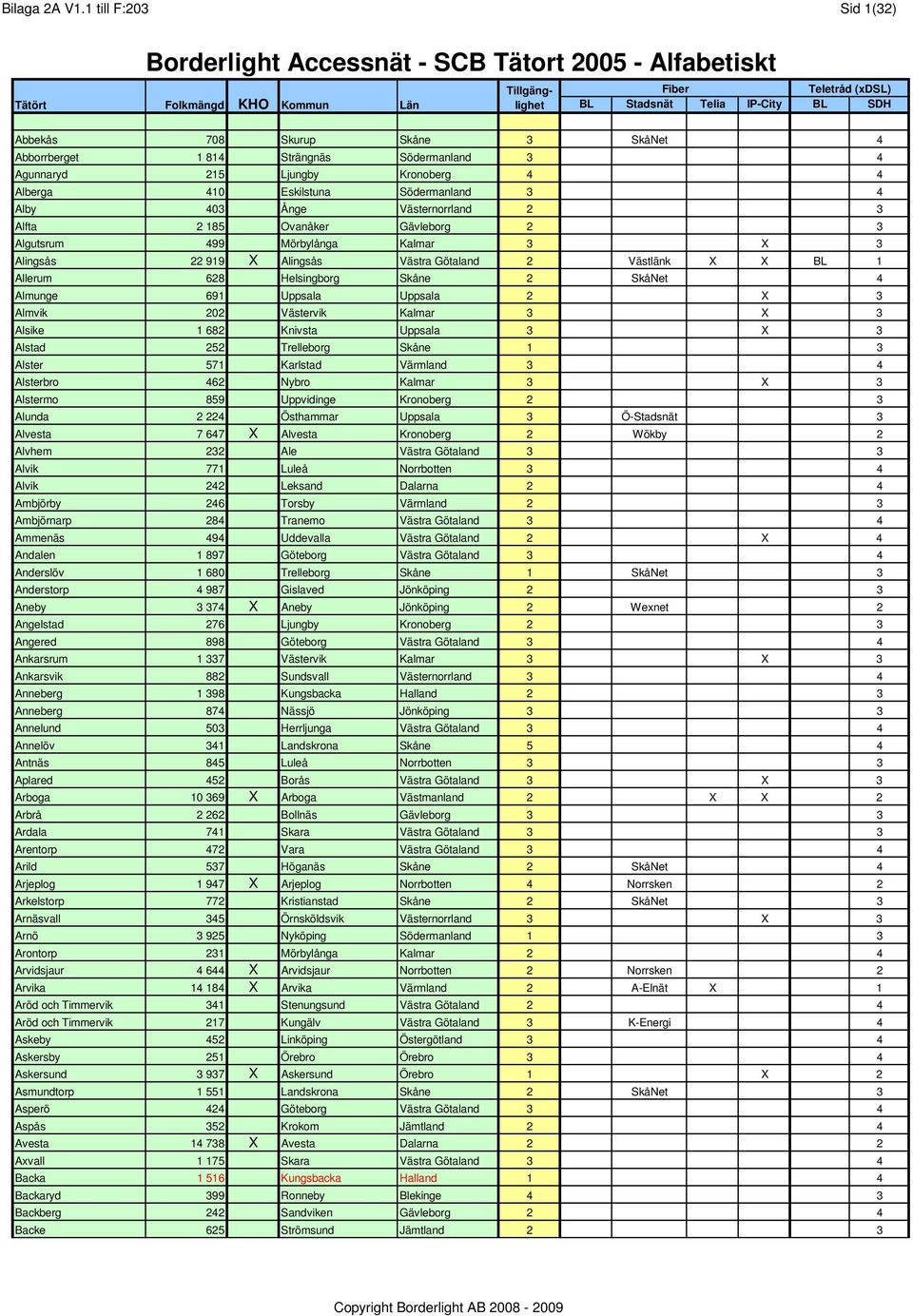 Västernorrland 2 3 Alfta 2 185 Ovanåker Gävleborg 2 3 Algutsrum 499 Mörbylånga Kalmar 3 X 3 Alingsås 22 919 X Alingsås Västra Götaland 2 Västlänk X X BL 1 Allerum 628 Helsingborg Skåne 2 SkåNet 4