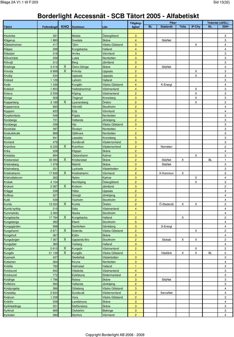 Arvika Värmland 3 3 Klöverträsk 259 Luleå Norrbotten 3 3 Klövsjö 312 Berg Jämtland 3 3 Knislinge 3 016 X Östra Göinge Skåne 2 SkåNet 3 Knivsta 6 898 X Knivsta Uppsala 2 X 3 Knutby 534 Uppsala Uppsala