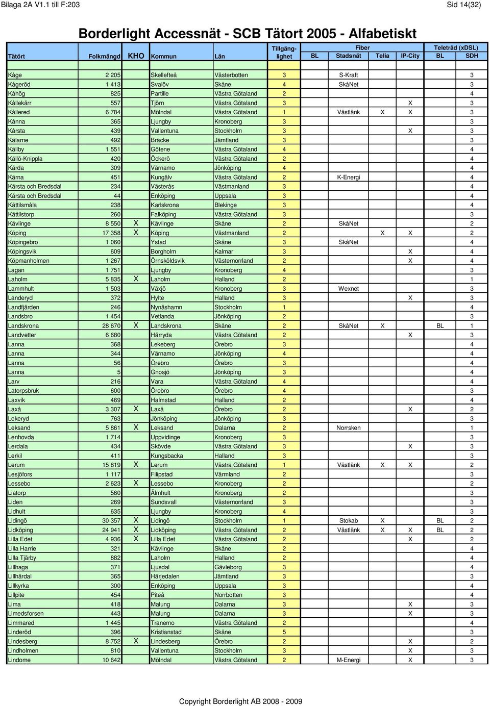 6 784 Mölndal Västra Götaland 1 Västlänk X X 3 Kånna 365 Ljungby Kronoberg 3 3 Kårsta 439 Vallentuna Stockholm 3 X 3 Kälarne 492 Bräcke Jämtland 3 3 Källby 1 551 Götene Västra Götaland 4 4