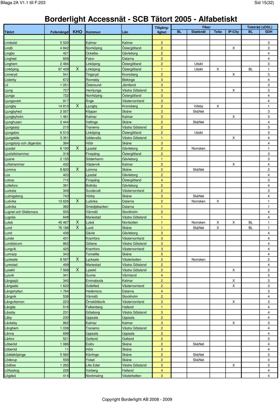 2 Utsikt 3 Linköping 97 428 X Linköping Östergötland 1 Utsikt X BL 1 Linneryd 541 Tingsryd Kronoberg 2 X 3 Listerby 672 Ronneby Blekinge 3 4 Lit 1 051 Östersund Jämtland 3 3 Ljung 727 Herrljunga