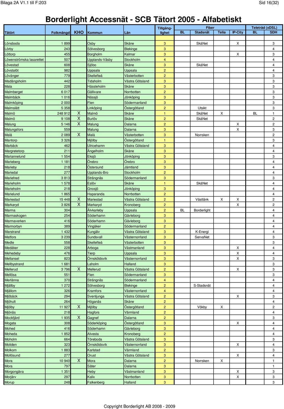 608 Sjöbo Skåne 3 SkåNet 4 Lövstalöt 982 Uppsala Uppsala 2 4 Lövånger 779 Skellefteå Västerbotten 2 3 Madängsholm 442 Tidaholm Västra Götaland 3 3 Mala 228 Hässleholm Skåne 3 3 Malmberget 6 017