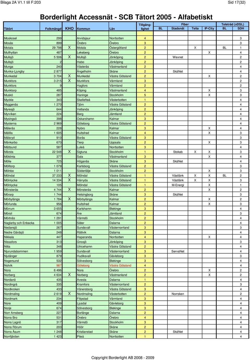 Jönköping 2 Wexnet 2 Mullsjö 2 Habo Jönköping 2 2 Munga 240 Västerås Västmanland 2 4 Munka-Ljungby 2 877 Ängelholm Skåne 2 SkåNet 4 Munkedal 3 704 X Munkedal Västra Götaland 2 X 2 Munkfors 3 215 X