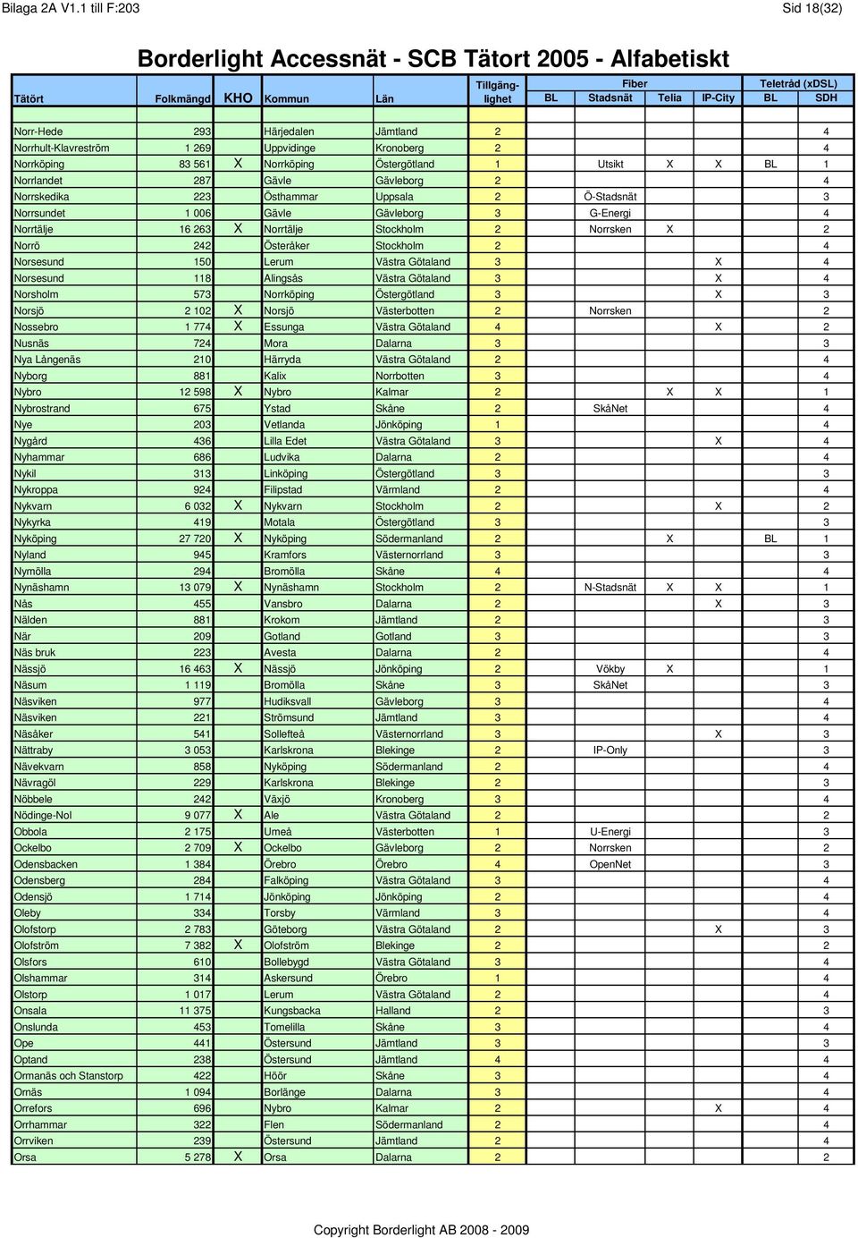 Gävleborg 2 4 Norrskedika 223 Östhammar Uppsala 2 Ö-Stadsnät 3 Norrsundet 1 006 Gävle Gävleborg 3 G-Energi 4 Norrtälje 16 263 X Norrtälje Stockholm 2 Norrsken X 2 Norrö 242 Österåker Stockholm 2 4