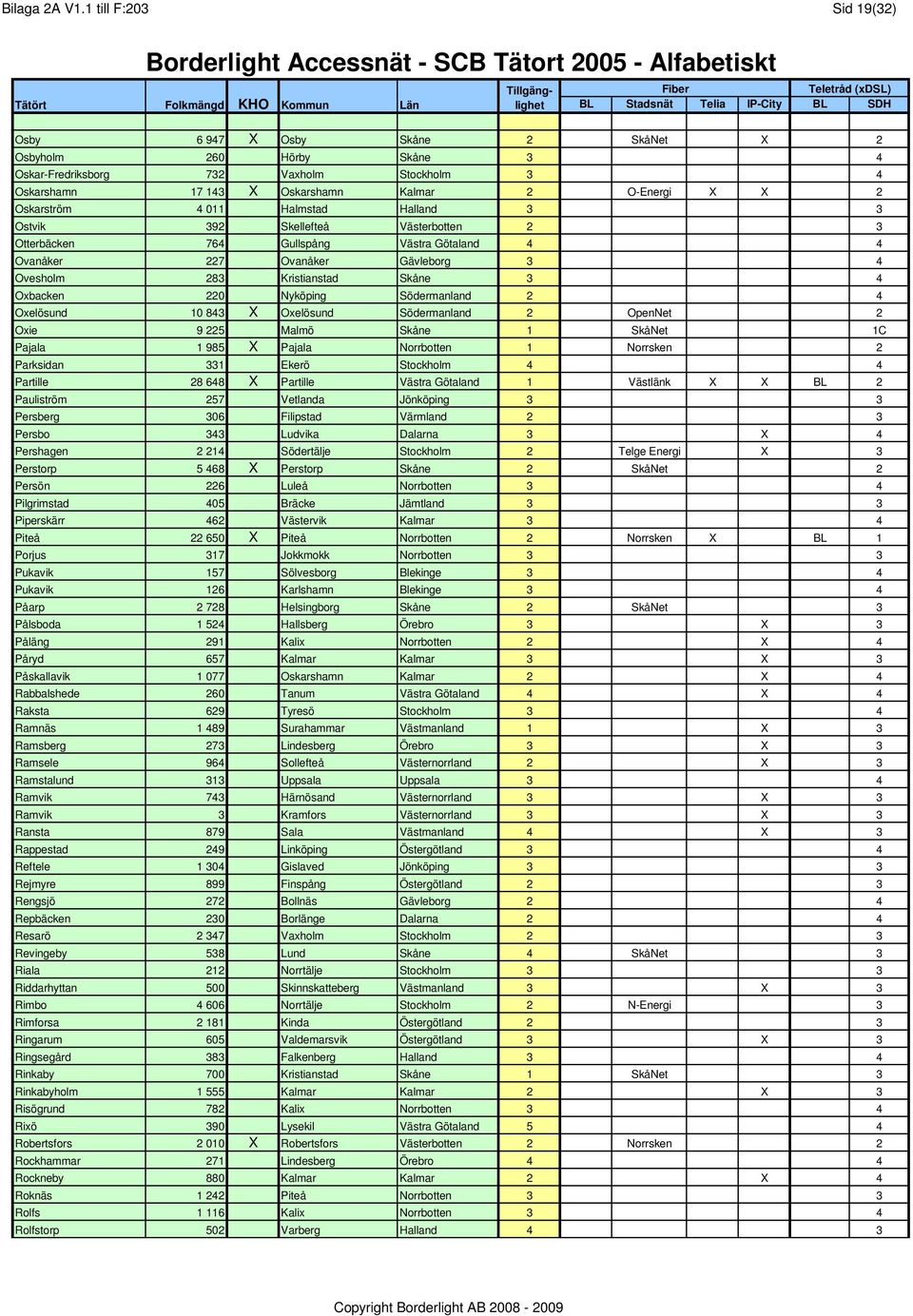 Oskarström 4 011 Halmstad Halland 3 3 Ostvik 392 Skellefteå Västerbotten 2 3 Otterbäcken 764 Gullspång Västra Götaland 4 4 Ovanåker 227 Ovanåker Gävleborg 3 4 Ovesholm 283 Kristianstad Skåne 3 4