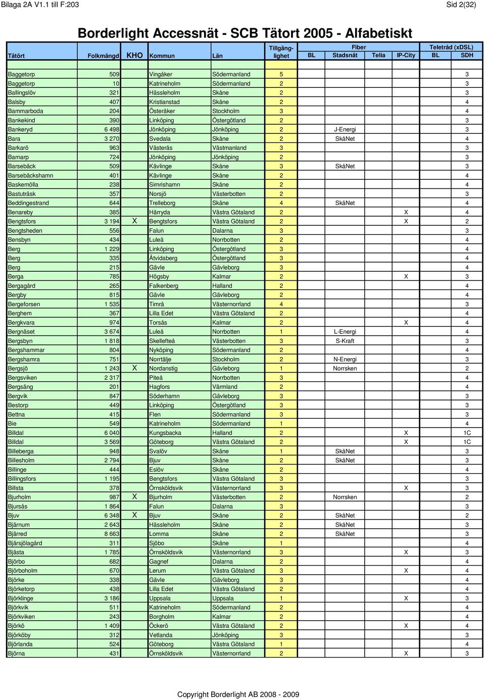 Österåker Stockholm 3 4 Bankekind 390 Linköping Östergötland 2 3 Bankeryd 6 498 Jönköping Jönköping 2 J-Energi 3 Bara 3 270 Svedala Skåne 2 SkåNet 4 Barkarö 963 Västerås Västmanland 3 3 Barnarp 724