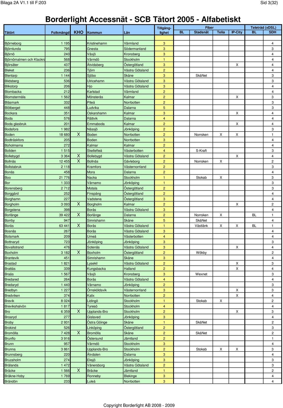 437 Åtvidaberg Östergötland 3 X 4 Bleket 236 Tjörn Västra Götaland 2 4 Blentarp 1 144 Sjöbo Skåne 3 SkåNet 3 Blidsberg 536 Ulricehamn Västra Götaland 3 3 Blikstorp 206 Hjo Västra Götaland 3 4