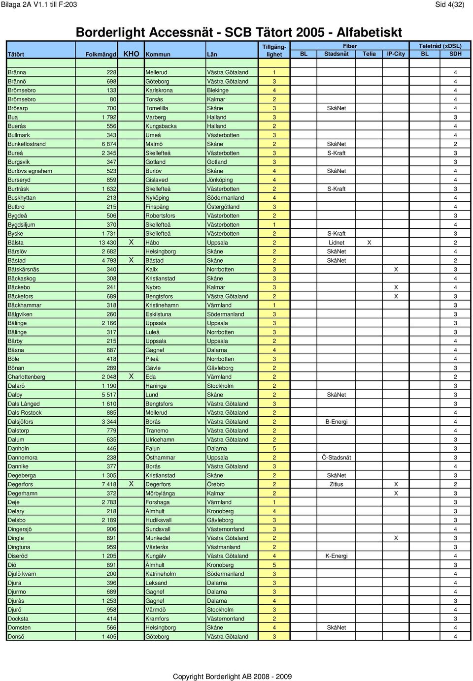 3 SkåNet 4 Bua 1 792 Varberg Halland 3 3 Buerås 556 Kungsbacka Halland 2 4 Bullmark 343 Umeå Västerbotten 3 4 Bunkeflostrand 6 874 Malmö Skåne 2 SkåNet 2 Bureå 2 345 Skellefteå Västerbotten 3 S-Kraft