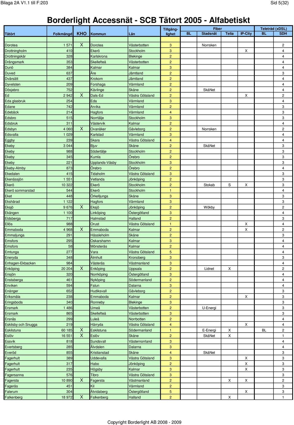 Dunö 384 Kalmar Kalmar 3 4 Duved 637 Åre Jämtland 2 3 Dvärsätt 437 Krokom Jämtland 2 4 Dyvelsten 209 Forshaga Värmland 2 4 Dösjebro 752 Kävlinge Skåne 2 SkåNet 4 Ed 2 942 X Dals-Ed Västra Götaland 2