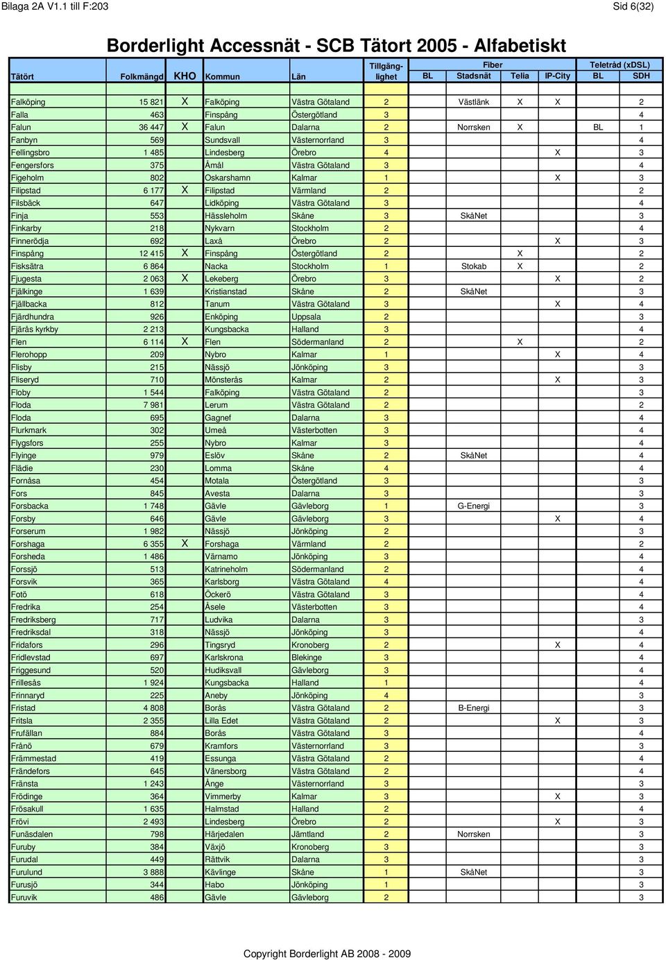 Västernorrland 3 4 Fellingsbro 1 485 Lindesberg Örebro 4 X 3 Fengersfors 375 Åmål Västra Götaland 3 4 Figeholm 802 Oskarshamn Kalmar 1 X 3 Filipstad 6 177 X Filipstad Värmland 2 2 Filsbäck 647