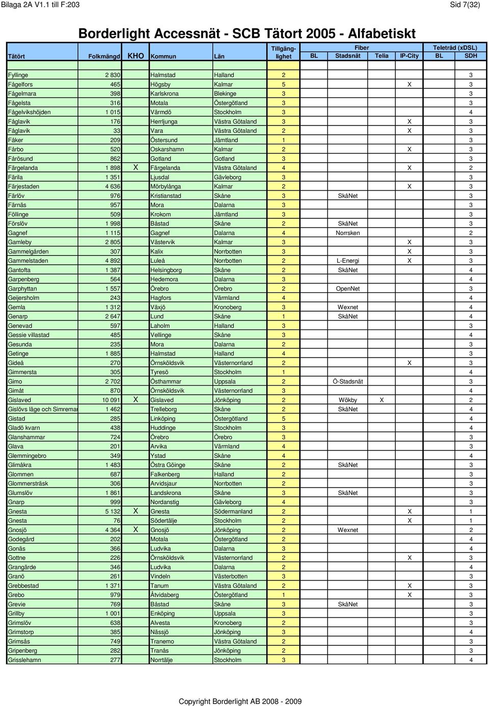 Stockholm 3 4 Fåglavik 176 Herrljunga Västra Götaland 3 X 3 Fåglavik 33 Vara Västra Götaland 2 X 3 Fåker 209 Östersund Jämtland 1 3 Fårbo 520 Oskarshamn Kalmar 2 X 3 Fårösund 862 Gotland Gotland 3 3