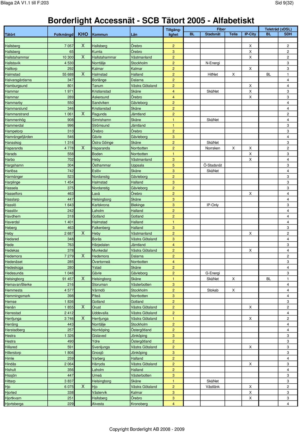 3 Halltorp 292 Kalmar Kalmar 2 X 3 Halmstad 55 688 X Halmstad Halland 2 HitNet X BL 1 Halvarsgårdarna 347 Borlänge Dalarna 2 4 Hamburgsund 801 Tanum Västra Götaland 2 X 4 Hammar 1 971 Kristianstad