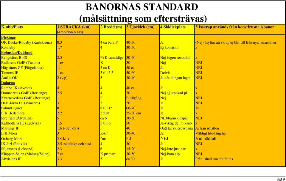 5 F+K samtidigt 30-40 Nej-ingen renodlad x Bullarens GoIF (Tanum) 1 ev. K 30 Nej NEJ Högsäters GF (Färgelanda) 1.1 3 ca K 50 ca Ja NEJ Tanums IF 1 ca 3 till 3.5 50-60 Delvis NEJ Åmåls OK 2 (v.