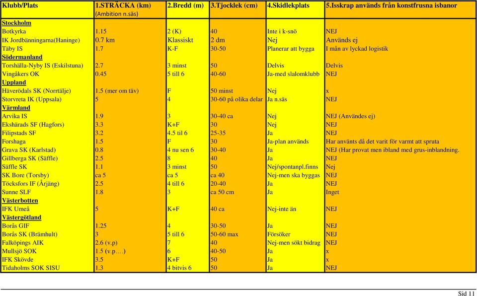 7 K-F 30-50 Planerar att bygga I mån av lyckad logistik Södermanland Torshälla-Nyby IS (Eskilstuna) 2.7 3 minst 50 Delvis Delvis Vingåkers OK 0.