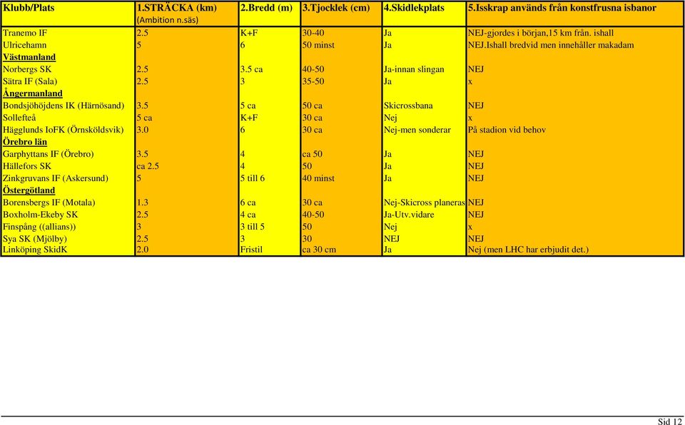 5 3 35-50 Ja x Ångermanland Bondsjöhöjdens IK (Härnösand) 3.5 5 ca 50 ca Skicrossbana NEJ Sollefteå 5 ca K+F 30 ca Nej x Hägglunds IoFK (Örnsköldsvik) 3.
