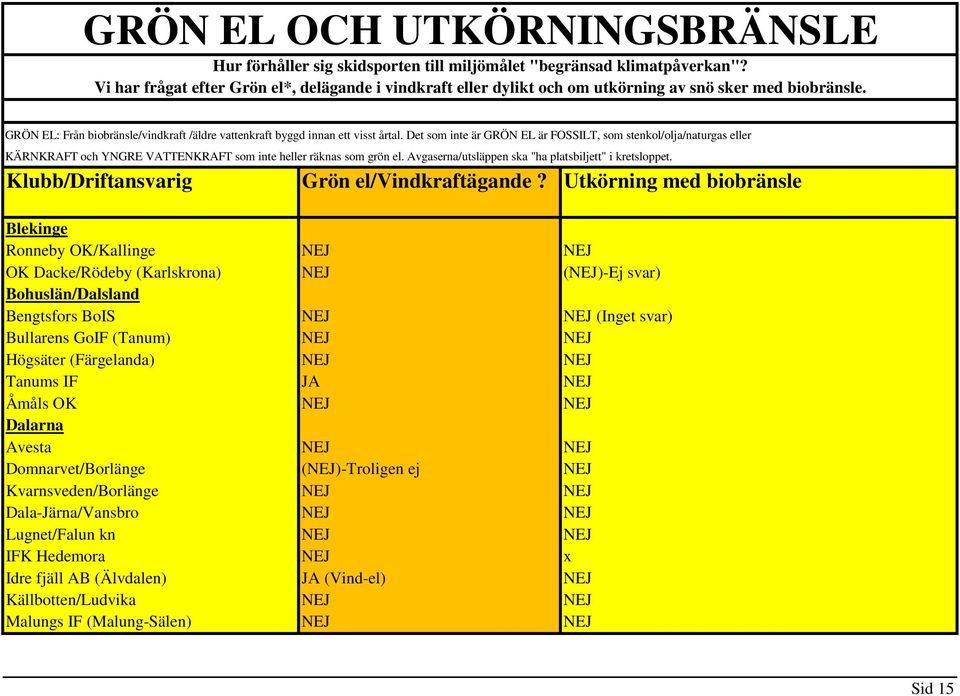 Det som inte är GRÖN EL är FOSSILT, som stenkol/olja/naturgas eller KÄRNKRAFT och YNGRE VATTENKRAFT som inte heller räknas som grön el. Avgaserna/utsläppen ska "ha platsbiljett" i kretsloppet.