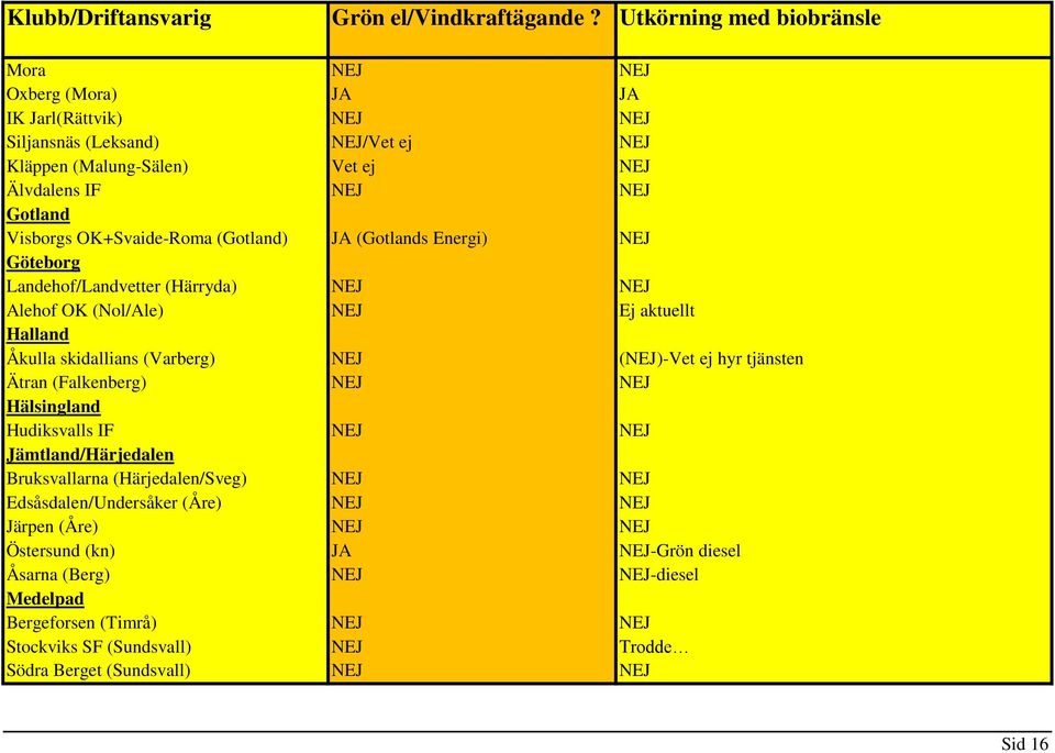 OK+Svaide-Roma (Gotland) JA (Gotlands Energi) NEJ Göteborg Landehof/Landvetter (Härryda) NEJ NEJ Alehof OK (Nol/Ale) NEJ Ej aktuellt Halland Åkulla skidallians (Varberg) NEJ (NEJ)-Vet ej hyr