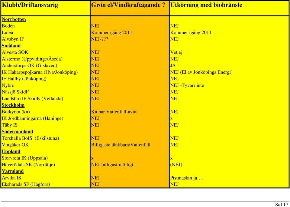 NEJ NEJ Nybro NEJ NEJ -Tyvärr inte Nässjö SkidF NEJ NEJ Landsbro IF SkidK (Vetlanda) NEJ NEJ Stockholm Botkyrka (kn) Kn har Vattenfall-avtal NEJ IK Jordbänningarna (Haninge) NEJ x Täby IS NEJ NEJ