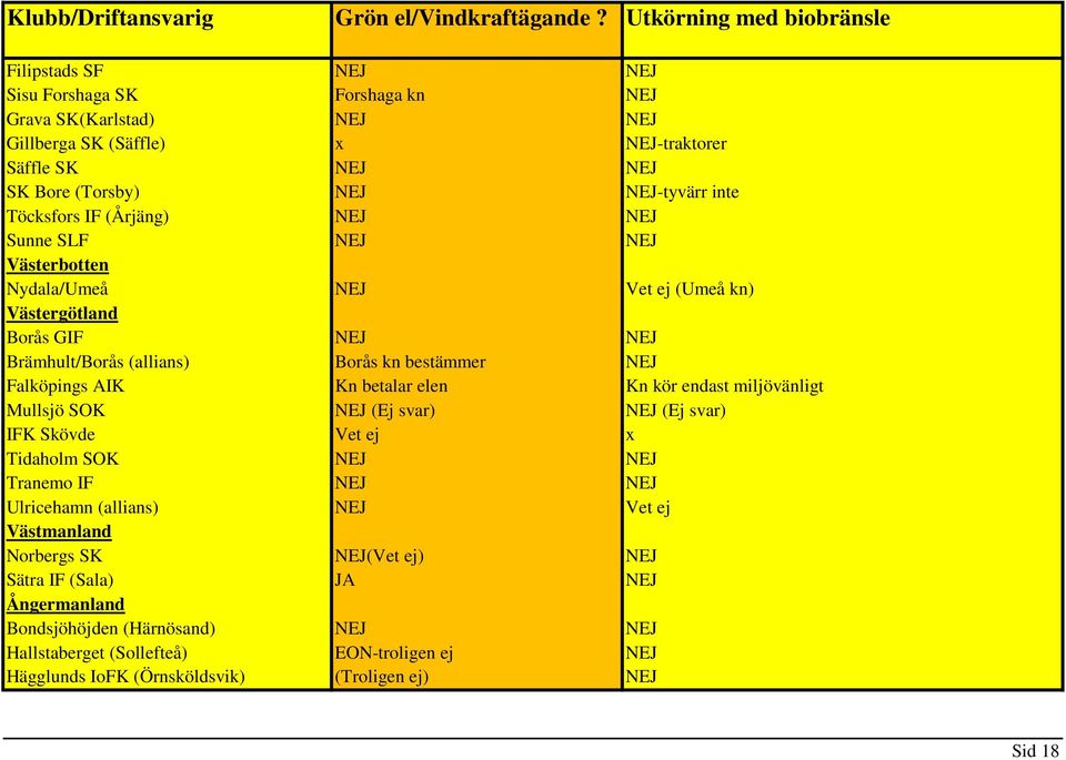 Töcksfors IF (Årjäng) NEJ NEJ Sunne SLF NEJ NEJ Västerbotten Nydala/Umeå NEJ Vet ej (Umeå kn) Västergötland Borås GIF NEJ NEJ Brämhult/Borås (allians) Borås kn bestämmer NEJ Falköpings AIK Kn betalar