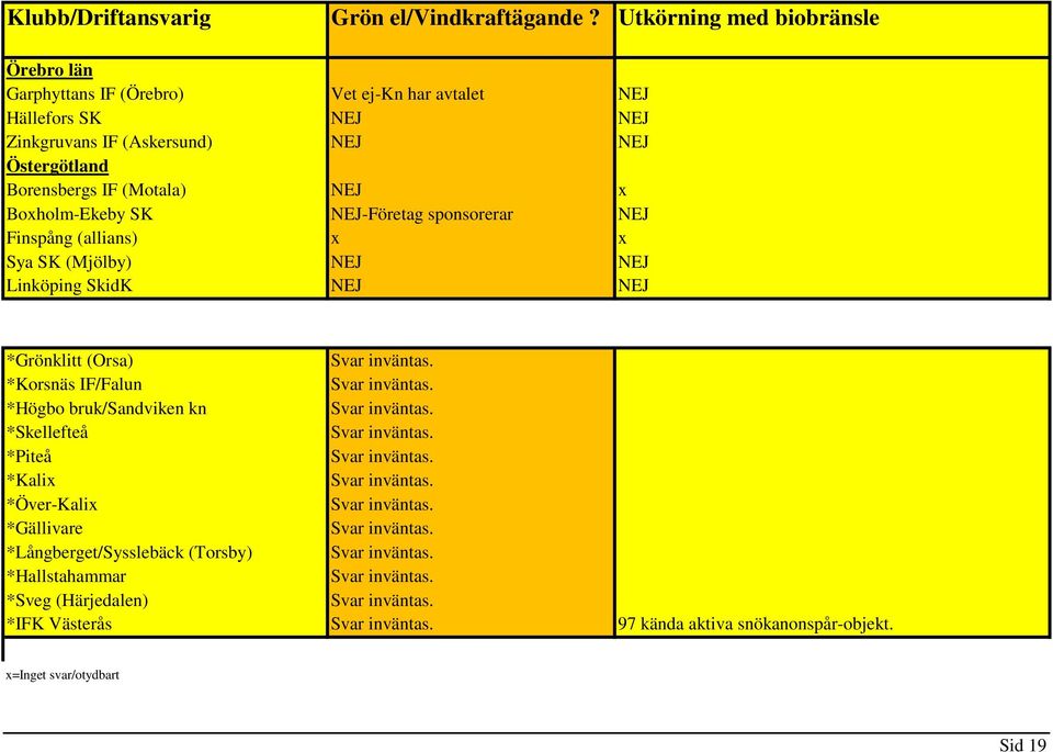 Boxholm-Ekeby SK NEJ-Företag sponsorerar NEJ Finspång (allians) x x Sya SK (Mjölby) NEJ NEJ Linköping SkidK NEJ NEJ *Grönklitt (Orsa) Svar inväntas. *Korsnäs IF/Falun Svar inväntas.