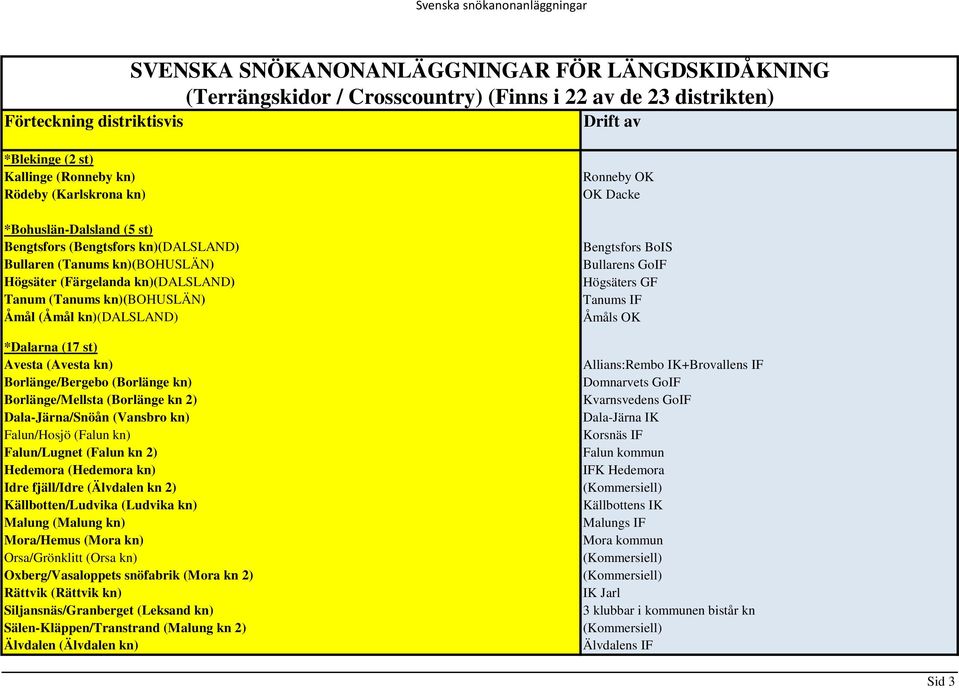 kn)(bohuslän) Åmål (Åmål kn)(dalsland) *Dalarna (17 st) Avesta (Avesta kn) Borlänge/Bergebo (Borlänge kn) Borlänge/Mellsta (Borlänge kn 2) Dala-Järna/Snöån (Vansbro kn) Falun/Hosjö (Falun kn)