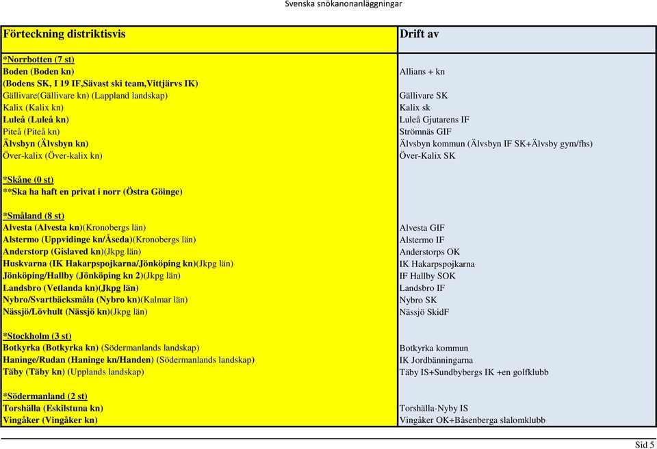 gym/fhs) Över-Kalix SK *Skåne (0 st) **Ska ha haft en privat i norr (Östra Göinge) *Småland (8 st) Alvesta (Alvesta kn)(kronobergs län) Alstermo (Uppvidinge kn/åseda)(kronobergs län) Anderstorp