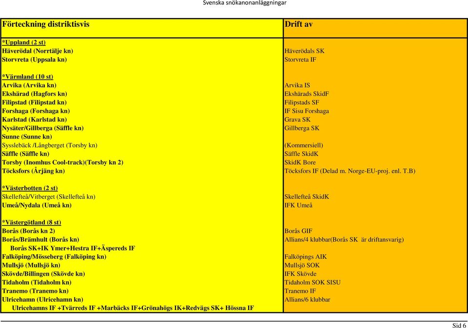 Töcksfors (Årjäng kn) *Västerbotten (2 st) Skellefteå/Vitberget (Skellefteå kn) Umeå/Nydala (Umeå kn) *Västergötland (8 st) Borås (Borås kn 2) Borås/Brämhult (Borås kn) Borås SK+IK Ymer+Hestra