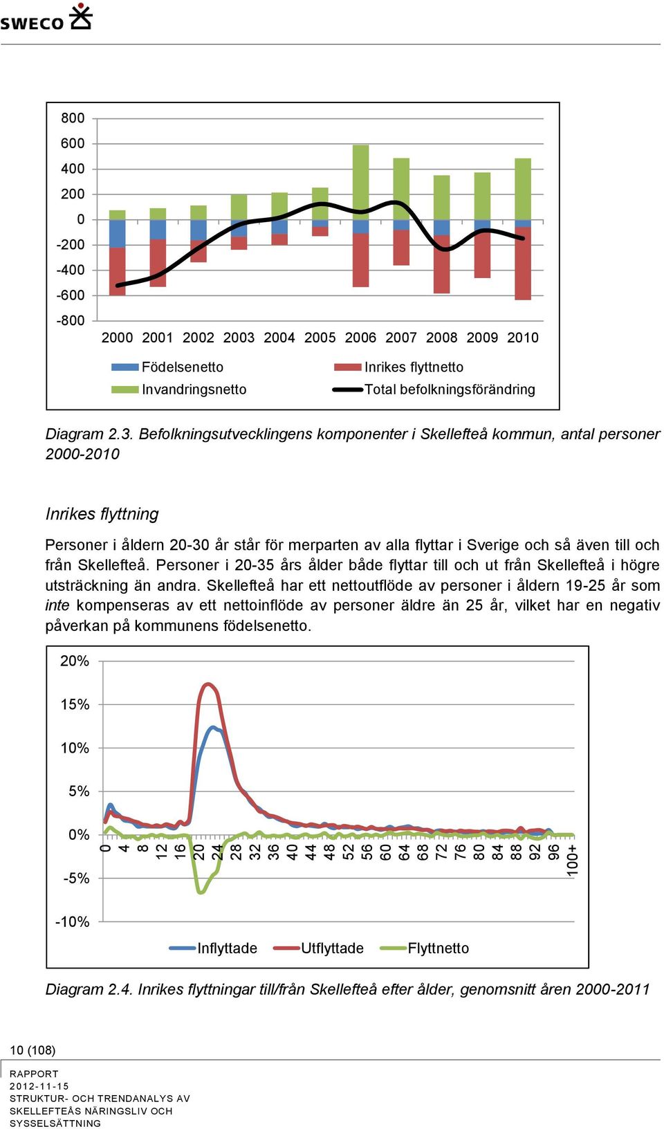 Befolkningsutvecklingens komponenter i Skellefteå kommun, antal personer 2000-2010 Inrikes flyttning Personer i åldern 20-30 år står för merparten av alla flyttar i Sverige och så även till och från