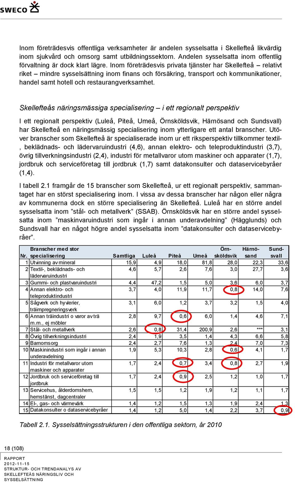 Inom företrädesvis privata tjänster har Skellefteå relativt riket mindre sysselsättning inom finans och försäkring, transport och kommunikationer, handel samt hotell och restaurangverksamhet.