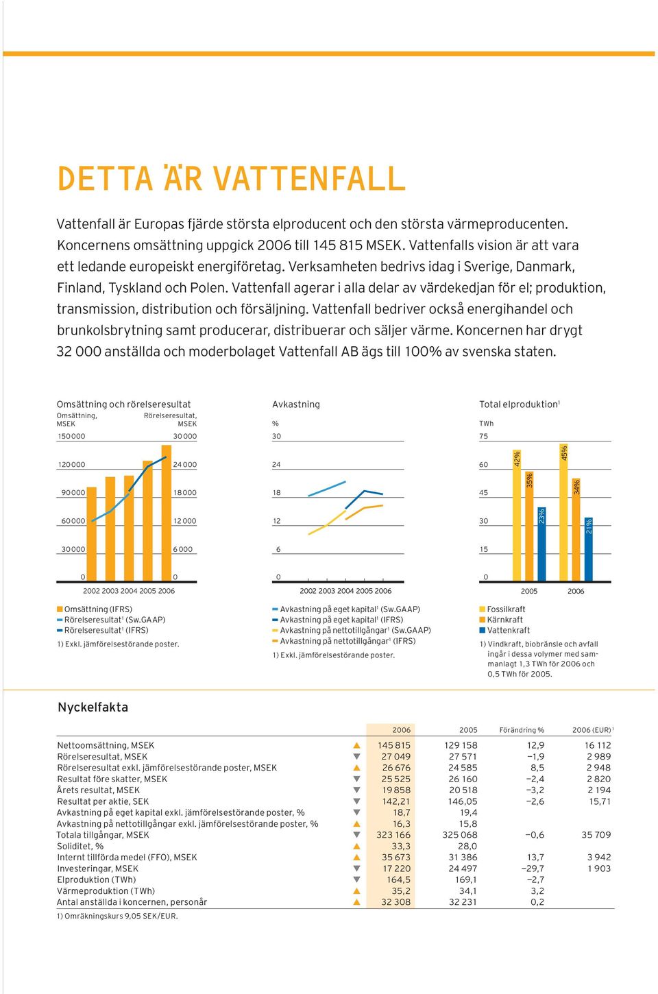 Vattenfall agerar i alla delar av värdekedjan för el; produktion, transmission, distribution och försäljning.