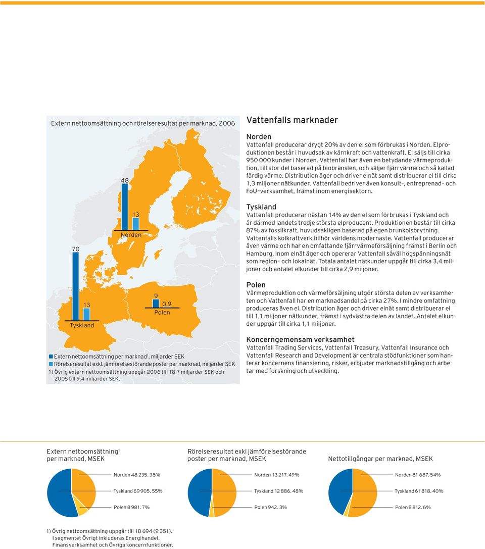 Vattenfall har även en betydande värmeproduktion, till stor del baserad på biobränslen, och säljer fjärrvärme och så kallad färdig värme.