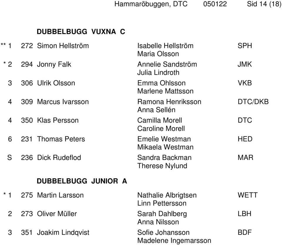 231 Thomas Peters Emelie Westman Mikaela Westman S 236 Dick Rudeflod Sandra Backman Therese Nylund SPH JMK VKB DTC/DKB DTC HED MAR DUBBELBUGG JUNIOR A * 1 275