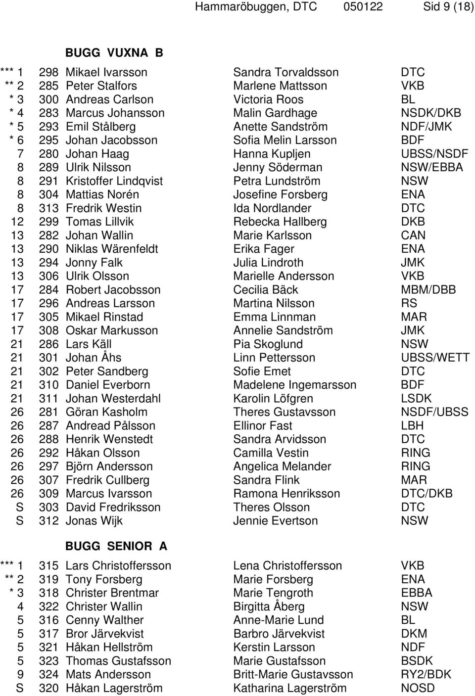 Söderman NSW/EBBA 8 291 Kristoffer Lindqvist Petra Lundström NSW 8 304 Mattias Norén Josefine Forsberg ENA 8 313 Fredrik Westin Ida Nordlander DTC 12 299 Tomas Lillvik Rebecka Hallberg DKB 13 282