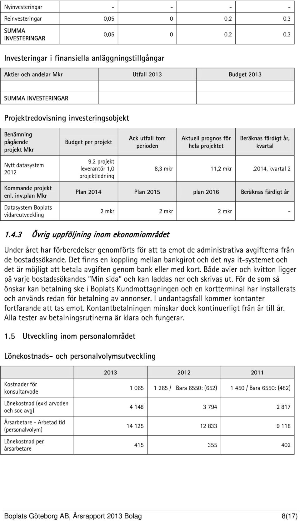 datasystem 2012 Kommande projekt enl. inv.plan Mkr Datasystem Boplats vidareutveckling 9,2 projekt leverantör 1,0 projektledning 8,3 mkr 11,2 mkr.