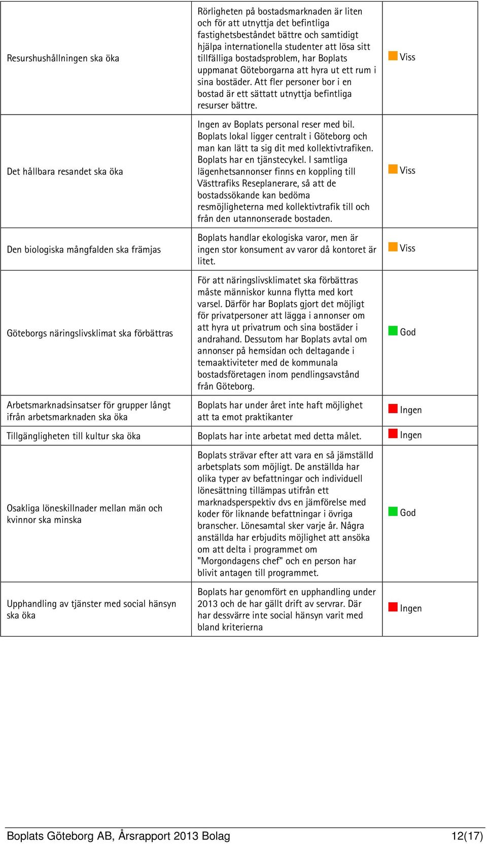 sina bostäder. Att fler personer bor i en bostad är ett sättatt utnyttja befintliga resurser bättre. Ingen av Boplats personal reser med bil.