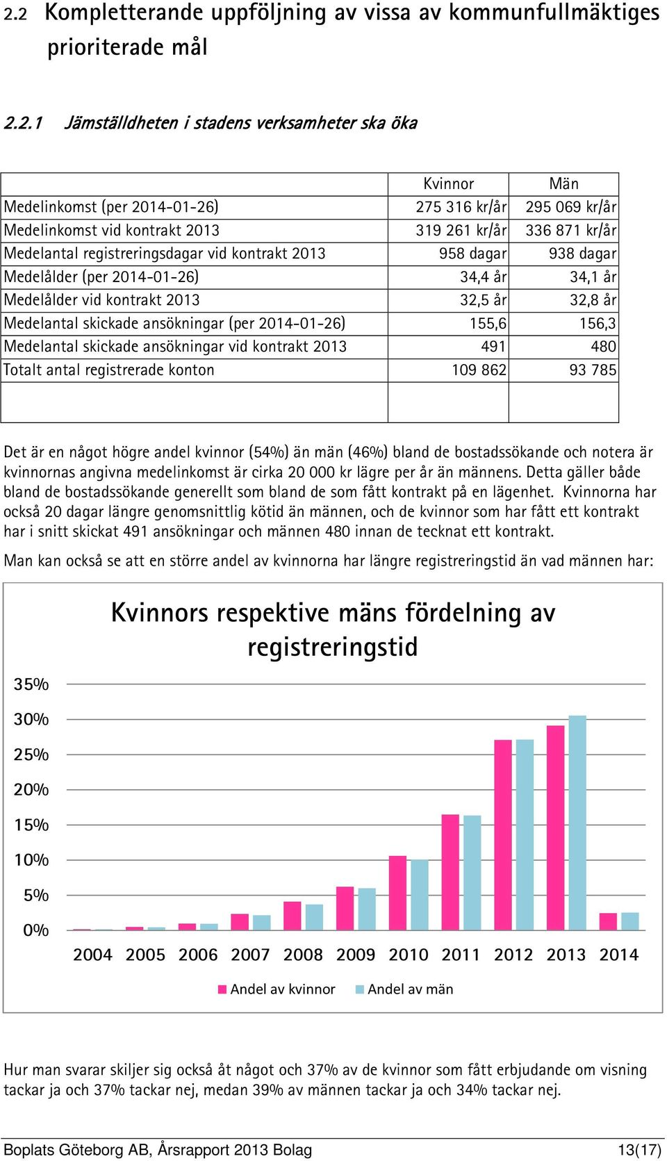 kontrakt 2013 32,5 år 32,8 år Medelantal skickade ansökningar (per 2014-01-26) 155,6 156,3 Medelantal skickade ansökningar vid kontrakt 2013 491 480 Totalt antal registrerade konton 109 862 93 785