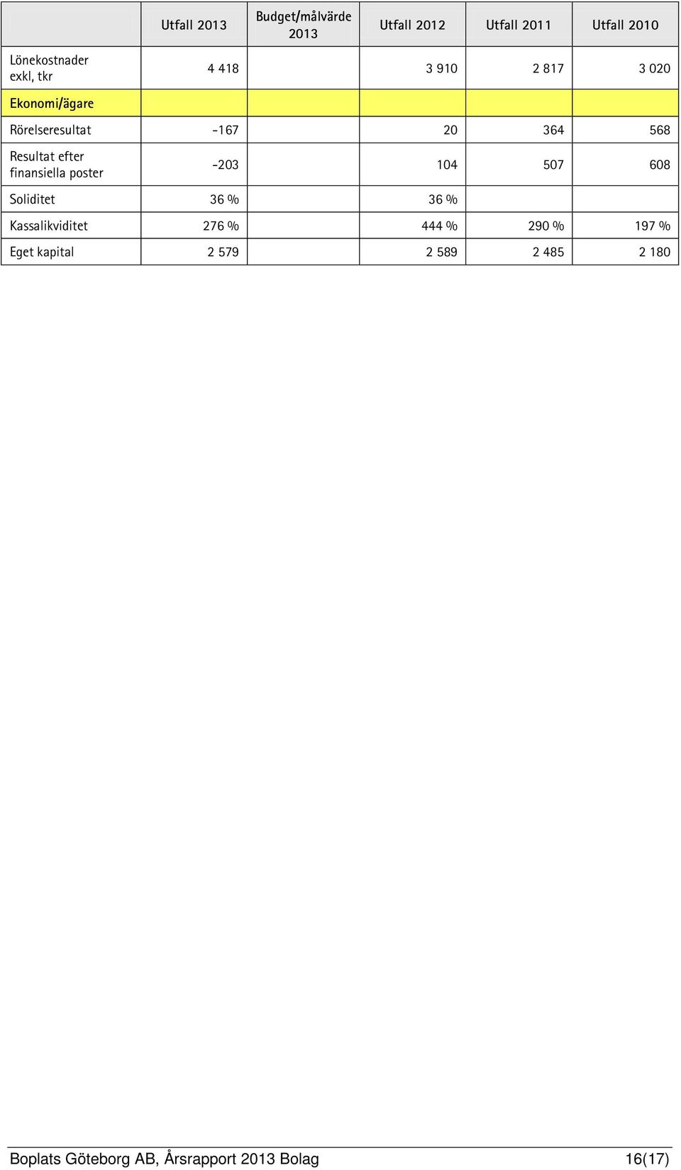 finansiella poster -203 104 507 608 Soliditet 36 % 36 % Kassalikviditet 276 % 444 % 290 %