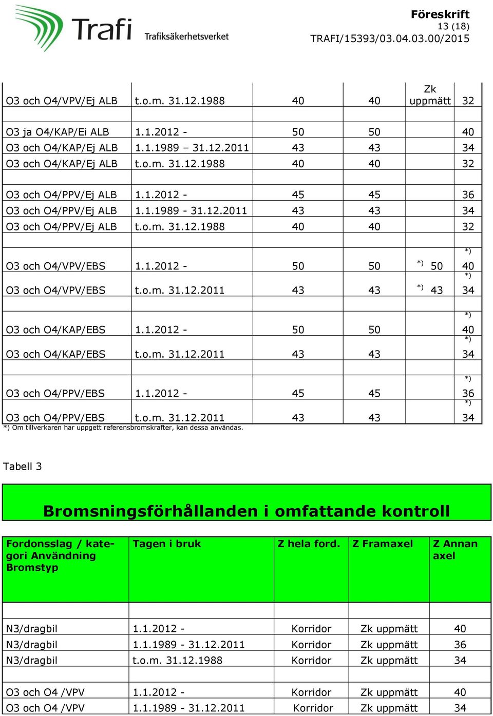 1.2012-50 50 40 O3 och O4/KAP/EBS t.o.m. 31.12.2011 43 43 34 O3 och O4/PPV/EBS 1.1.2012-45 45 36 O3 och O4/PPV/EBS t.o.m. 31.12.2011 43 43 Om tillverkaren har uppgett referensbromskrafter, kan dessa användas.