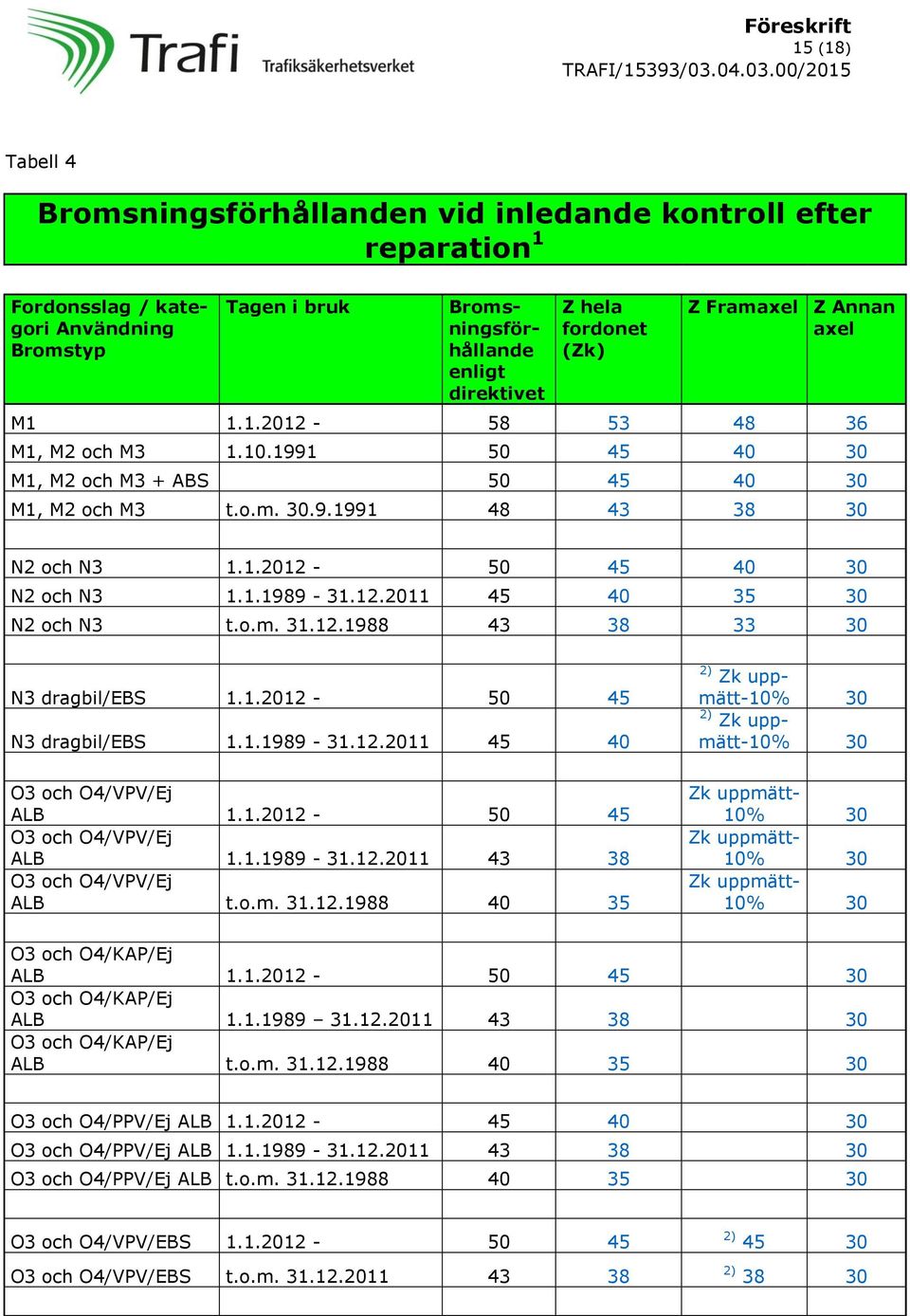 1.1989-31.12.2011 45 40 35 30 N2 och N3 t.o.m. 31.12.1988 43 38 33 30 N3 dragbil/ebs 1.1.2012-50 45 N3 dragbil/ebs 1.1.1989-31.12.2011 45 40 O3 och O4/VPV/Ej ALB 1.1.2012-50 45 O3 och O4/VPV/Ej ALB 1.