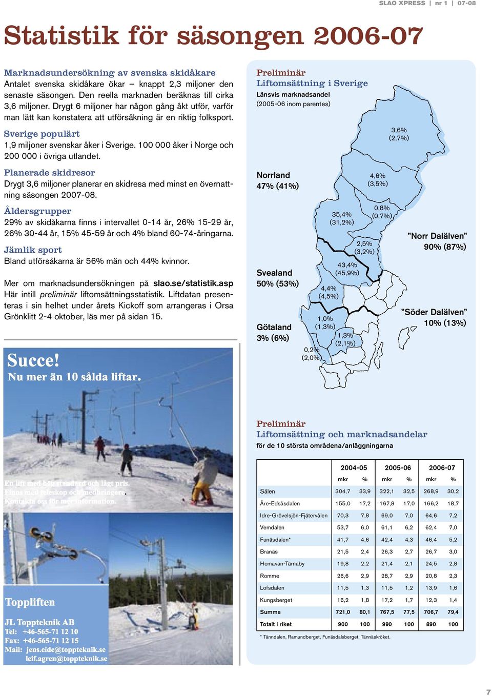 Preliminär Liftomsättning i Sverige Länsvis marknadsandel (2005-06 inom parentes) Sverige populärt 1,9 miljoner svenskar åker i Sverige. 100 000 åker i Norge och 200 000 i övriga utlandet.