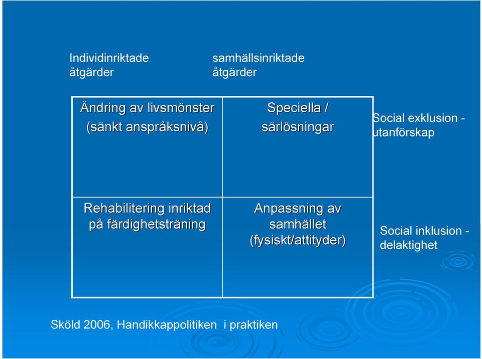 utanförskap Rehabilitering inriktad på färdighetsträning Anpassning av samhället