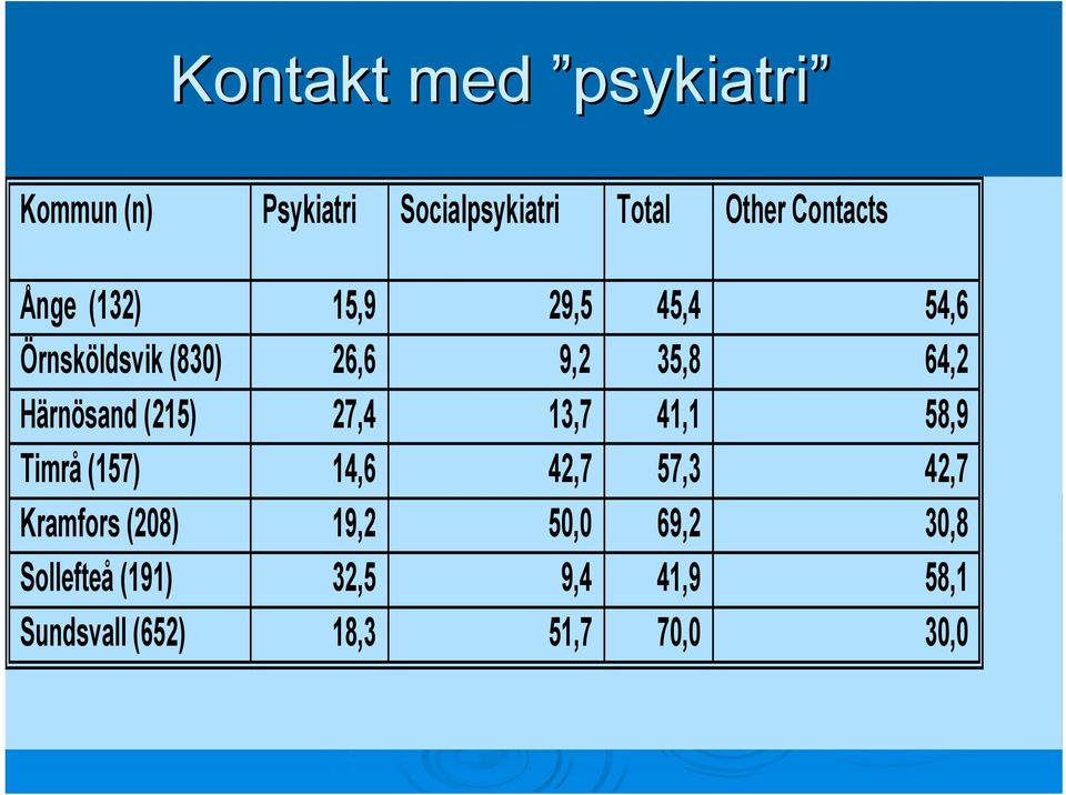 (215) 27,4 13,7 41,1 58,9 Timrå (157) 14,6 42,7 57,3 42,7 Kramfors (208) 19,2