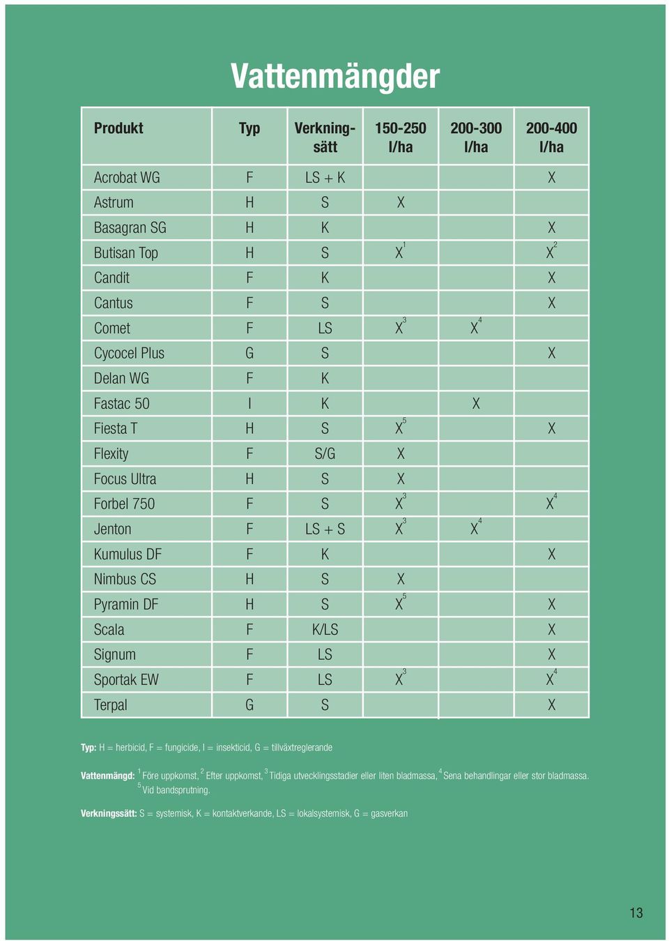 X 5 X Scala F K/LS X Signum F LS X Sportak EW F LS X 3 X 4 Terpal G S X Typ: H = herbicid, F = fungicide, I = insekticid, G = tillväxtreglerande Vattenmängd: 1 Före uppkomst, 2 Efter uppkomst, 3